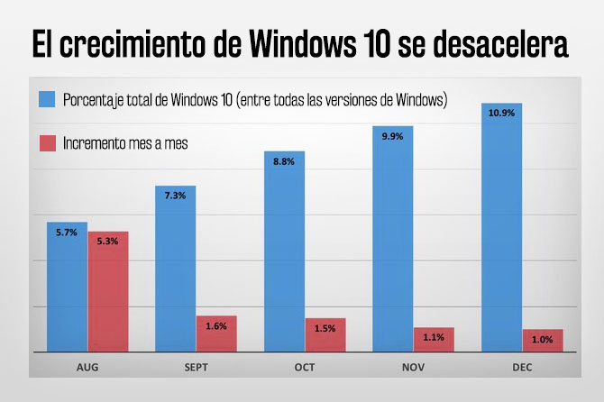 Crecimiento Windows 10