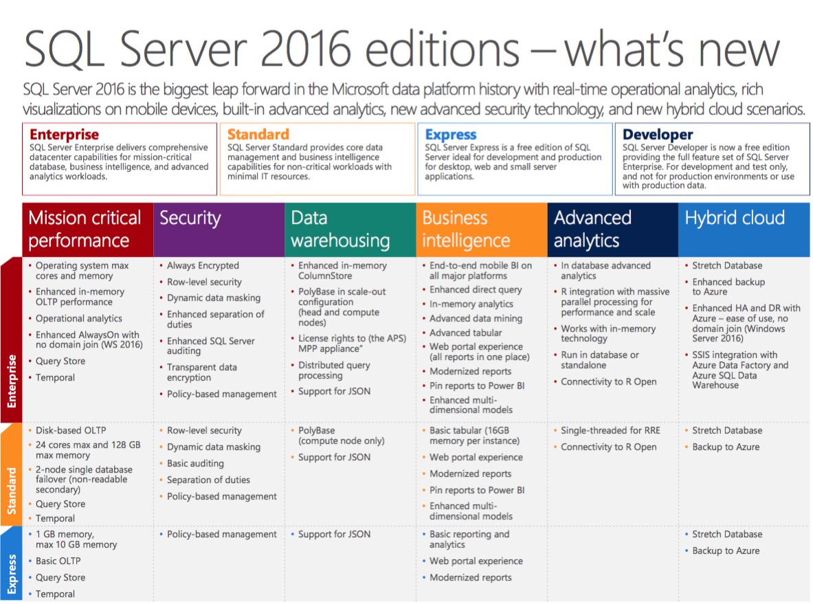 SQL Server 2016 novedades-01