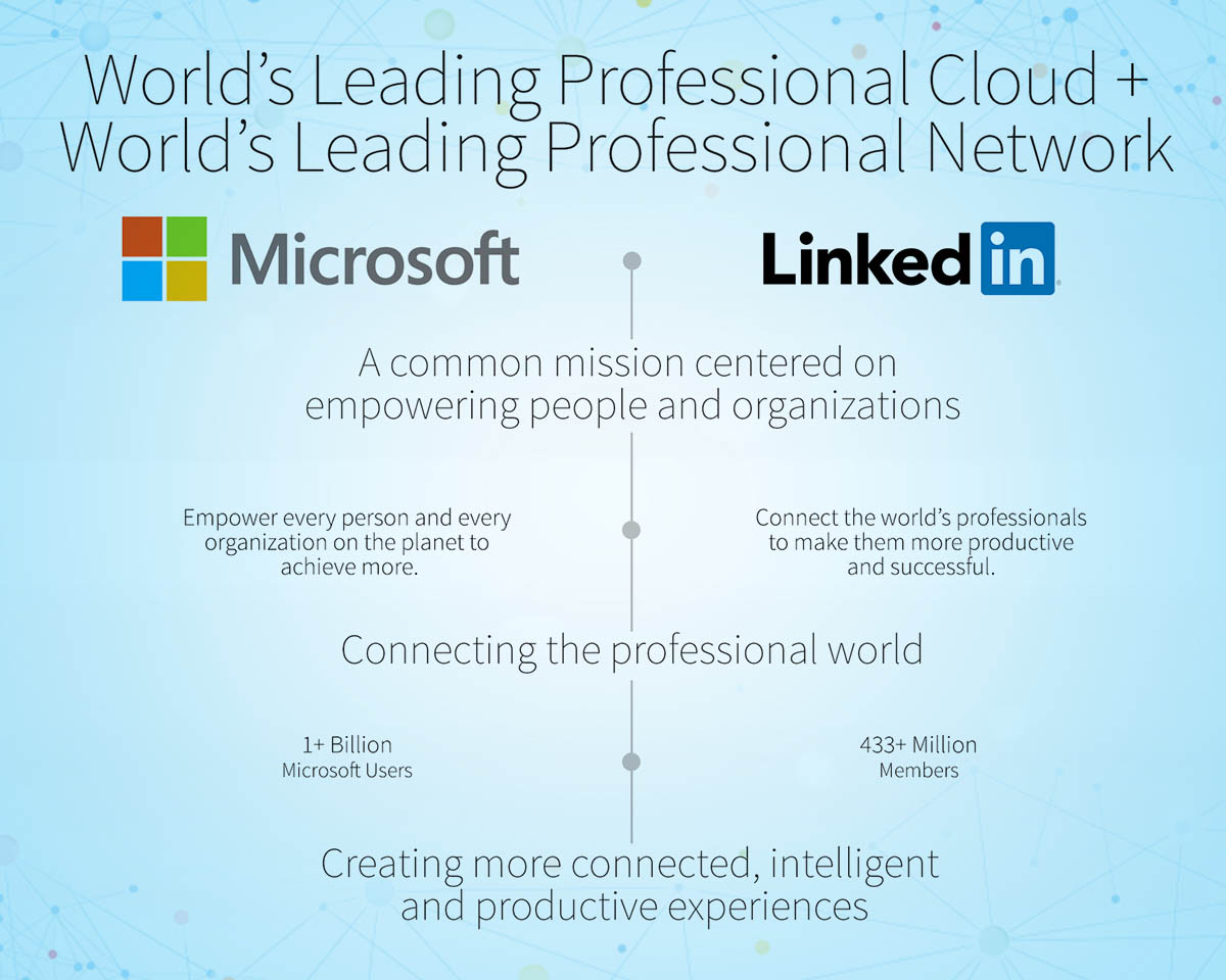 Microsoft y LinkedIn