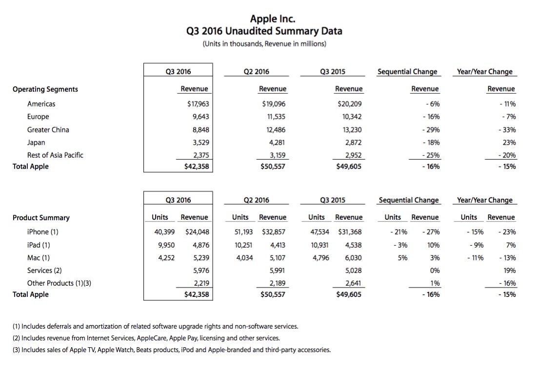 Resultados Apple desglose cifras